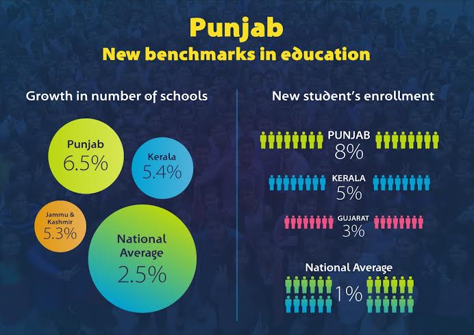 Punjab tops the Growth Chart in Opening New Schools - ASSOCHAM Punjab tops the Growth Chart in Opening New Schools - ASSOCHAM