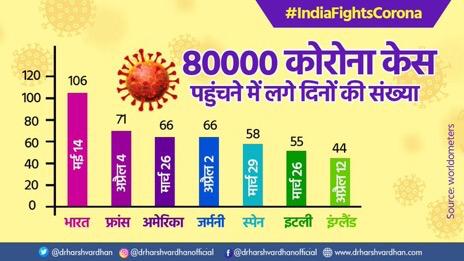 देश में सामुदायिक संक्रमण का खतरा नहीं : डॉ हर्ष वर्धन