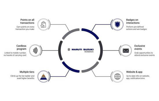 Maruti Suzuki Rewards: A unique comprehensive loyalty rewards program for Customers