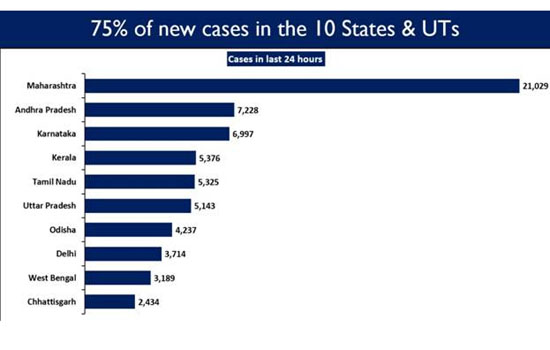 10 राज्यों / केंद्र शासित प्रदेशों में 75 फीसदी नए पुष्ट मामले पाए गए