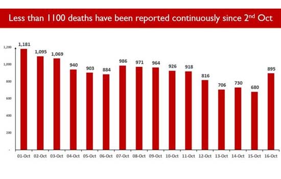 India continues to report one of the lowest deaths per million population in the world