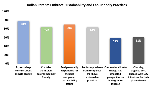 Most Indian parents willing to invest extra in eco-friendly products: HP Study English_News :: pressnote.in - Vimarsana News