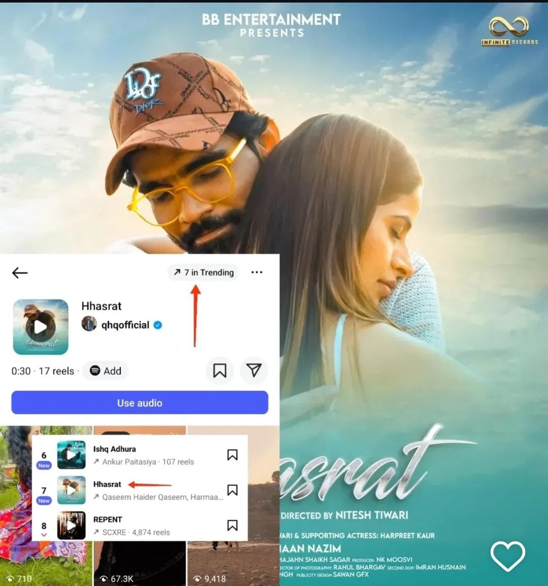 ‘Hhasrat’ is making waves, climbing to #7 on Instagram Trends — a soulful love story that’s finally getting the recognition it deserves